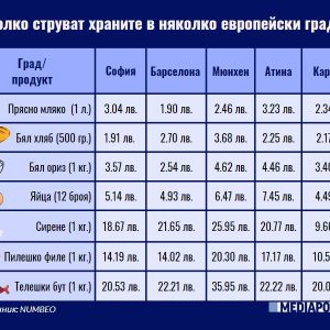 Как цените на някои хранителни стоки в България надминаха тези в Германия и Франция